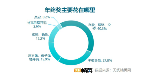 无忧精英网发布2021年终奖调查 无忧精英网发布2021年终奖调查