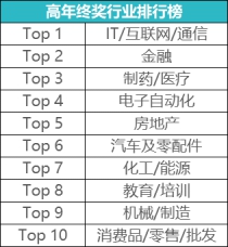 无忧精英网发布2021年终奖调查 无忧精英网发布2021年终奖调查