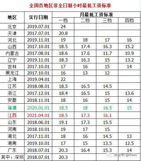 最新全国31省市最低工资标准!(2021年2月) 最新全国31省市最低工资标准!(2021年2月)