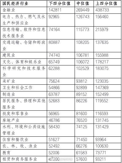 北京企业平均薪酬达16.68万元
