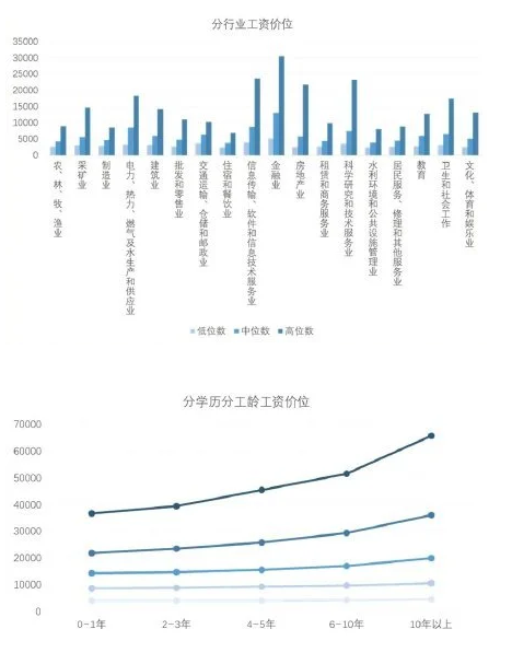 广东2020年工资价位表出炉