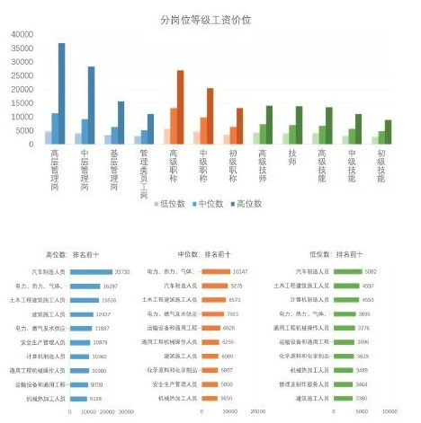 广东2020年工资价位表出炉