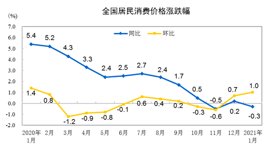 2021年1月CPI同比下降0.3%