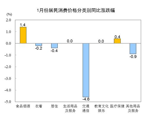 2021年1月CPI同比下降0.3%