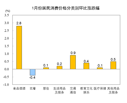 2021年1月CPI同比下降0.3%