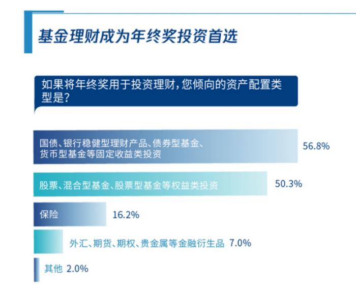 2020年终奖调研报告:近七成老板会发年终奖 2020年终奖调研报告:近七成老板会发年终奖