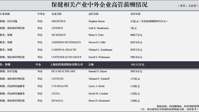 中外世界500强高管收入比拼：除互联网行业，中企高管年薪普遍低于外企