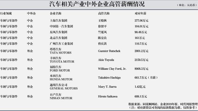 中外世界500强高管收入比拼：除互联网行业，中企高管年薪普遍低于外企