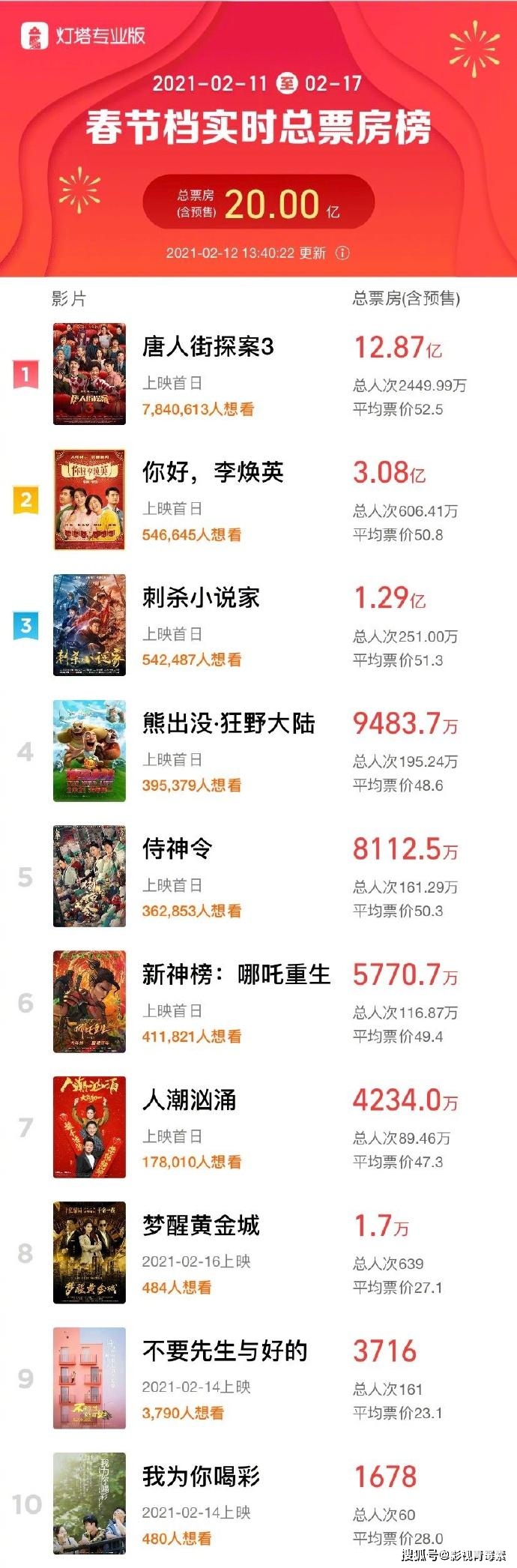 春节档票房破20亿 诞生中国电影史单日票房新纪录