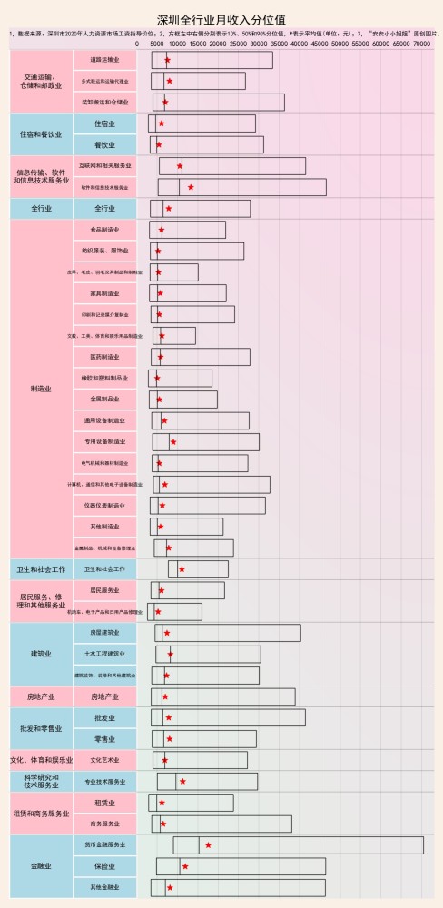 深圳人月收入概况：全行业平均7千8，中位数6千4