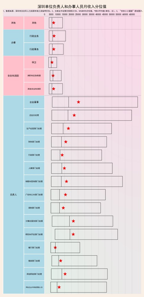 深圳人月收入概况：全行业平均7千8，中位数6千4