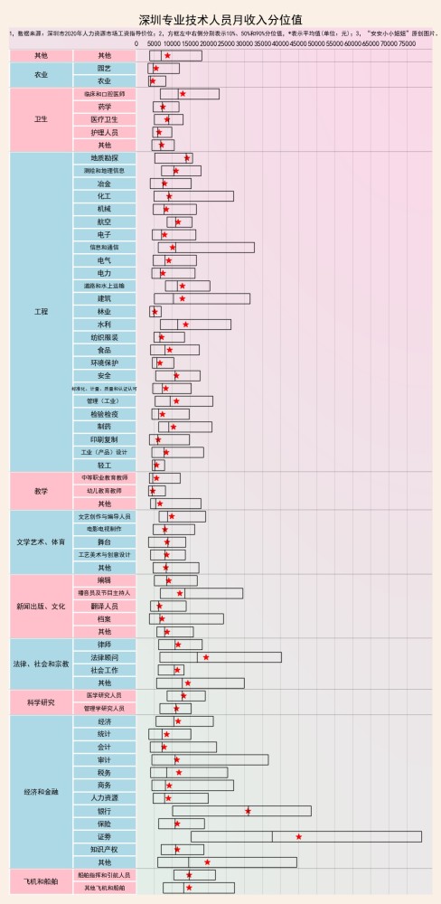 深圳人月收入概况：全行业平均7千8，中位数6千4