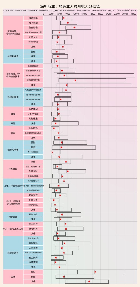 深圳人月收入概况：全行业平均7千8，中位数6千4