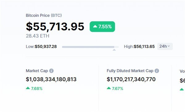 比特币总市值突破1万亿美元