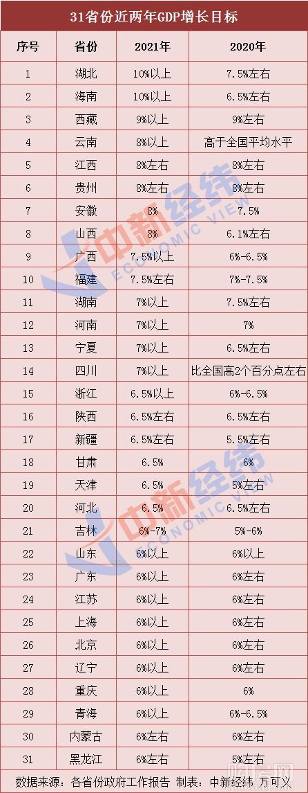 31省份2021年GDP增长目标