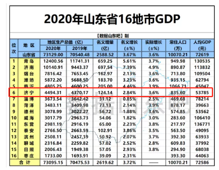 2020年山东济宁平均薪资6295元