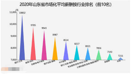 2020年山东济宁平均薪资6295元