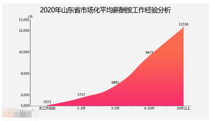 2020年山东济宁平均薪资6295元