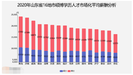 2020年山东济宁平均薪资6295元