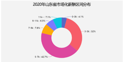 2020年山东济宁平均薪资6295元