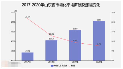 2020年山东济宁平均薪资6295元