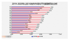 2020年山东济宁平均薪资6295元