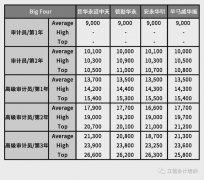 2020年四大会计师事务所工资