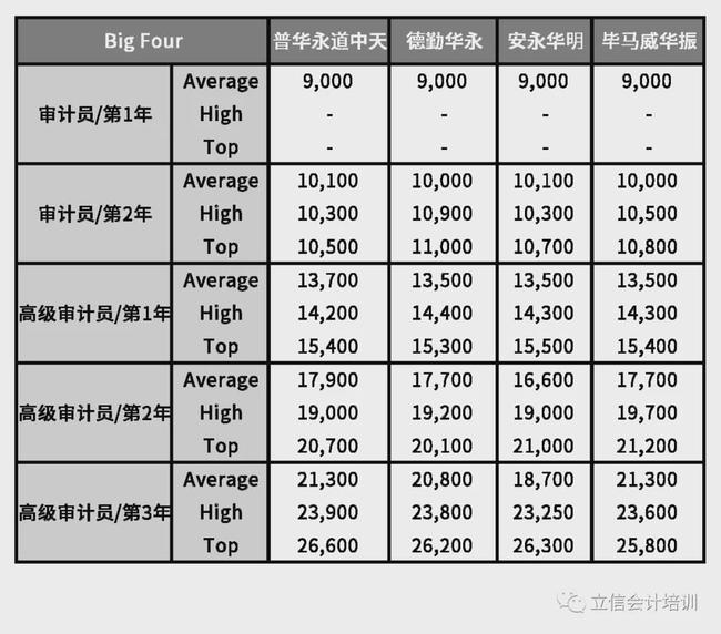 2020年四大会计师事务所工资