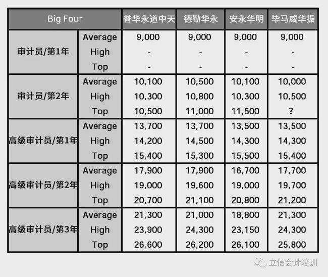 2020年四大会计师事务所工资