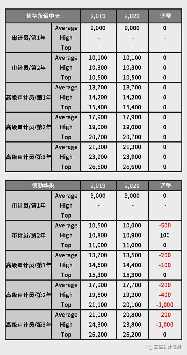 2020年四大会计师事务所工资