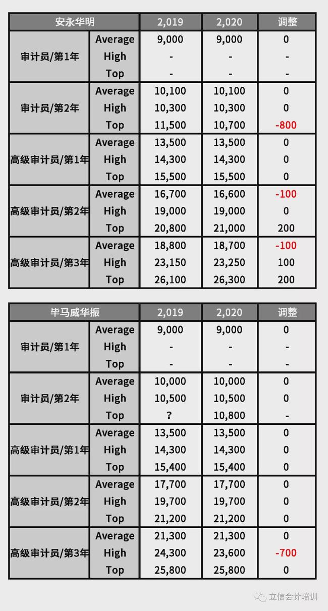 2020年四大会计师事务所工资