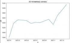 2021年2月全国程序员工资