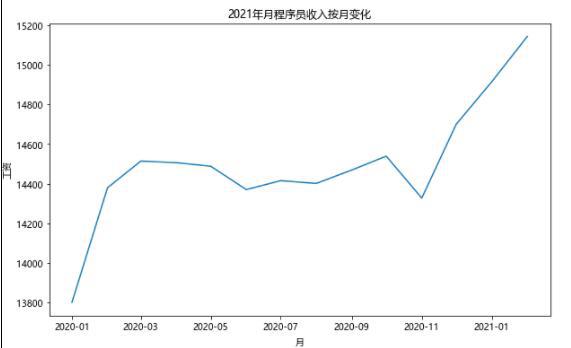 2021年2月全国程序员工资