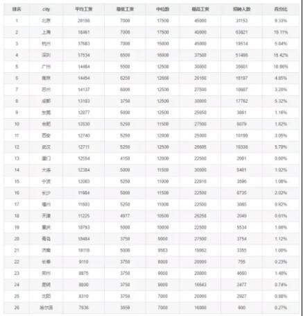 2021年2月全国程序员工资