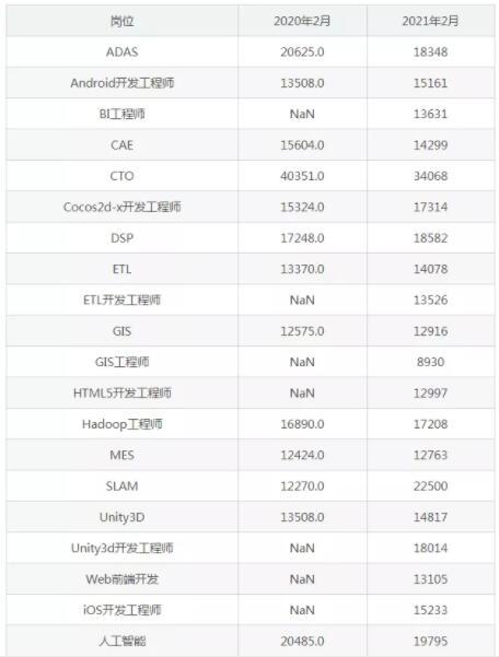 2021年2月全国程序员工资