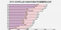 2020年山东菏泽平均薪资5865元