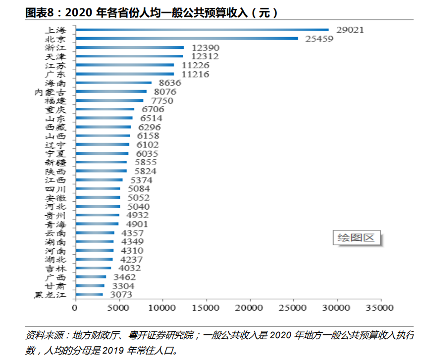 31省份人均财力排行榜:上海收入居首 31省份人均财力排行榜:上海收入居首