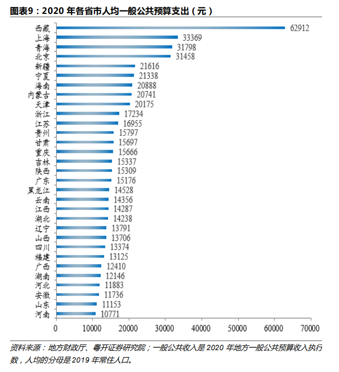 31省份人均财力排行榜:上海收入居首 31省份人均财力排行榜:上海收入居首