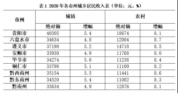2020年贵州88县居民收入及增速出炉 2020年贵州88县居民收入及增速出炉