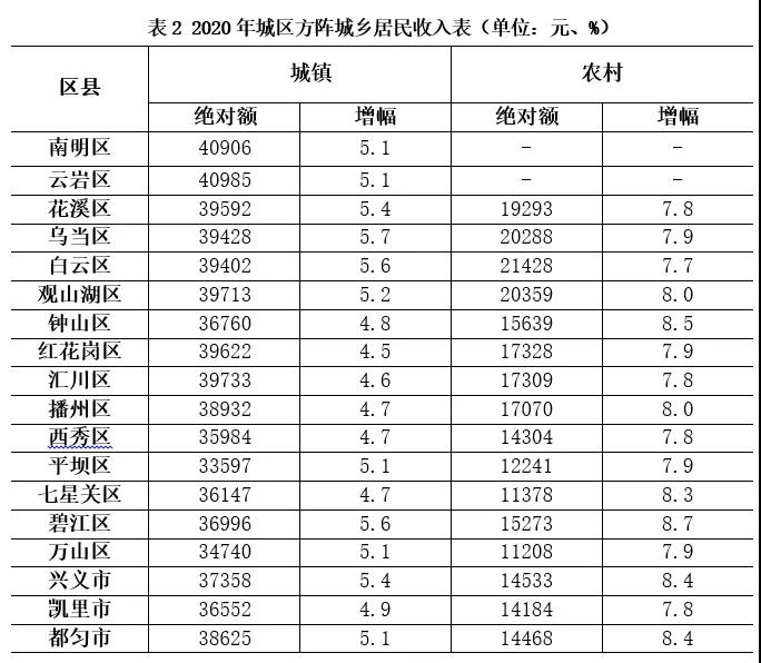 2020年贵州88县居民收入及增速出炉 2020年贵州88县居民收入及增速出炉