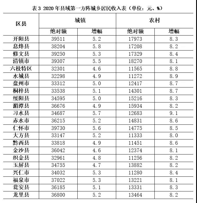 2020年贵州88县居民收入及增速出炉 2020年贵州88县居民收入及增速出炉