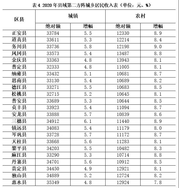 2020年贵州88县居民收入及增速出炉 2020年贵州88县居民收入及增速出炉