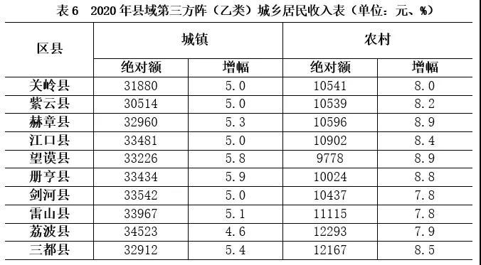 2020年贵州88县居民收入及增速出炉 2020年贵州88县居民收入及增速出炉