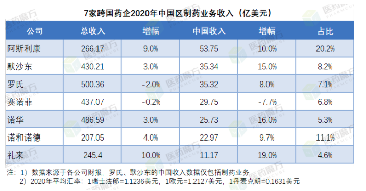 2020年中国区收入TOP7MNC药企名单出炉