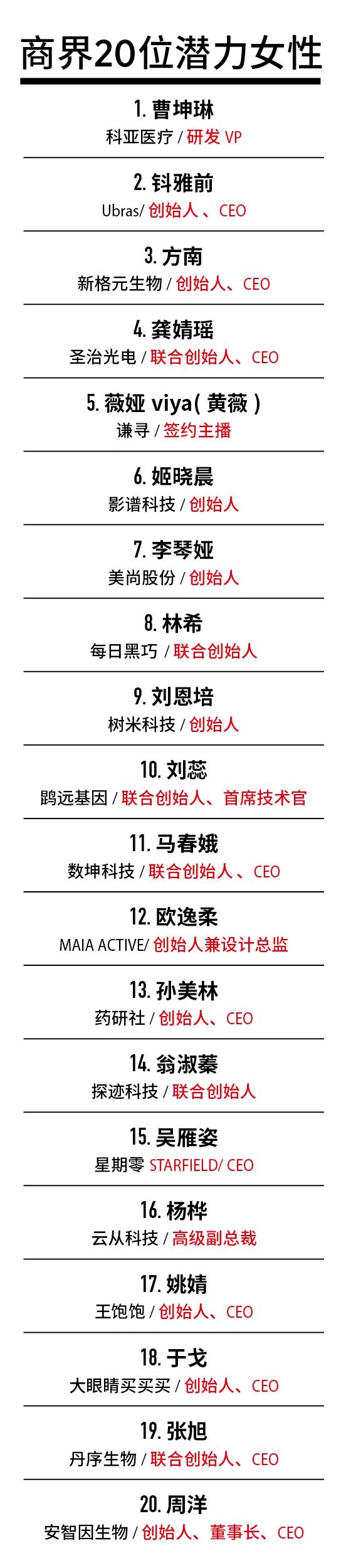 2021福布斯中国商界潜力女性榜完整榜单