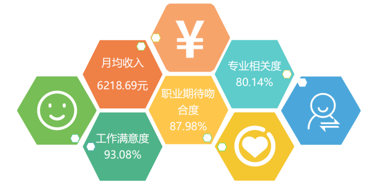 辽宁大学2020年毕业生6066人，研究生月均收入6218.69元