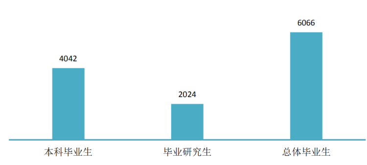辽宁大学2020年毕业生6066人，研究生月均收入6218.69元