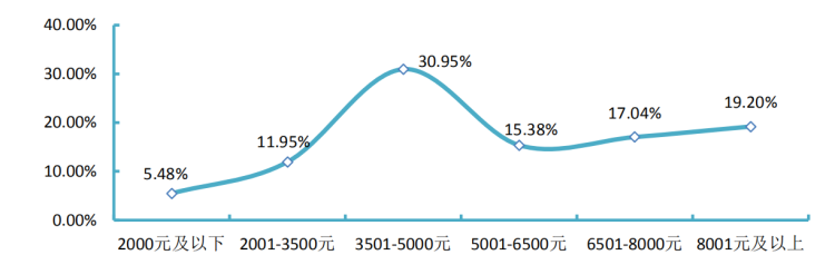 辽宁大学2020年毕业生6066人，研究生月均收入6218.69元