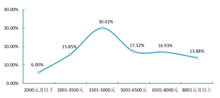 辽宁大学2020年毕业生6066人，研究生月均收入6218.69元