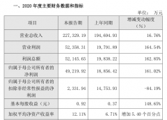 中微公司2020年实现营业收入22.73亿元 同比增长16.76%